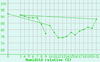Courbe de l'humidit relative pour Puntijarka