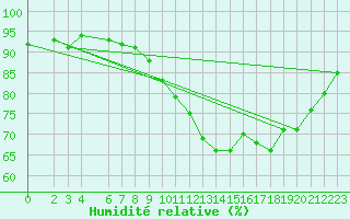 Courbe de l'humidit relative pour Glasgow (UK)