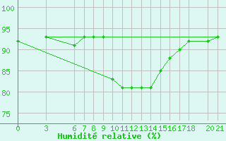 Courbe de l'humidit relative pour Sarajevo-Bejelave