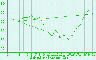 Courbe de l'humidit relative pour Pazin