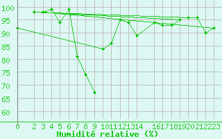 Courbe de l'humidit relative pour Latnivaara