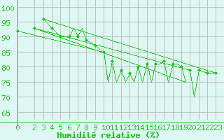 Courbe de l'humidit relative pour Braunschweig