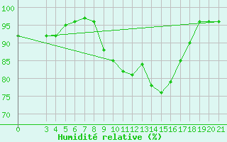 Courbe de l'humidit relative pour Slavonski Brod