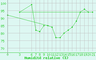 Courbe de l'humidit relative pour Sarajevo-Bejelave