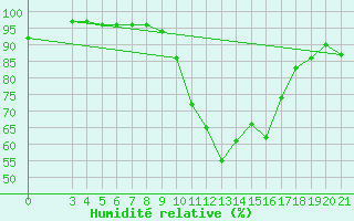 Courbe de l'humidit relative pour Pazin