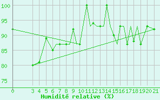 Courbe de l'humidit relative pour Zeltweg