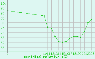 Courbe de l'humidit relative pour Spa - La Sauvenire (Be)