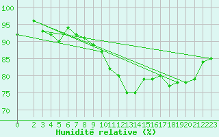 Courbe de l'humidit relative pour Renwez (08)