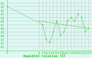 Courbe de l'humidit relative pour San Chierlo (It)