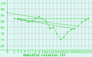 Courbe de l'humidit relative pour Saint-Igneuc (22)