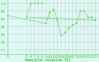 Courbe de l'humidit relative pour Vladeasa Mountain