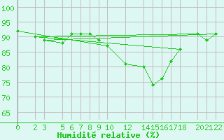 Courbe de l'humidit relative pour Puerto de Leitariegos