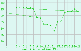 Courbe de l'humidit relative pour Slavonski Brod