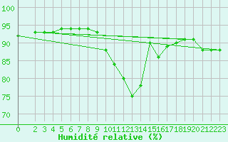 Courbe de l'humidit relative pour Saint-Laurent Nouan (41)