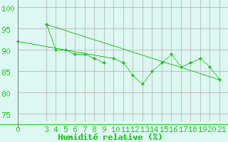 Courbe de l'humidit relative pour Plevlja