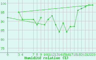 Courbe de l'humidit relative pour Flisa Ii