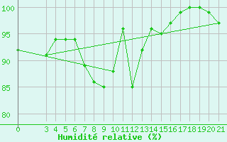 Courbe de l'humidit relative pour Puntijarka