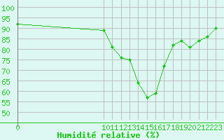 Courbe de l'humidit relative pour Saint-Haon (43)