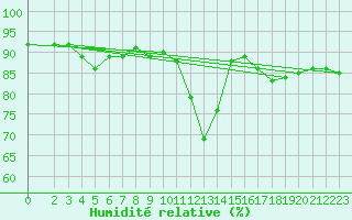 Courbe de l'humidit relative pour Vendme (41)