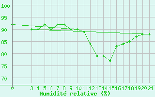 Courbe de l'humidit relative pour Gradiste