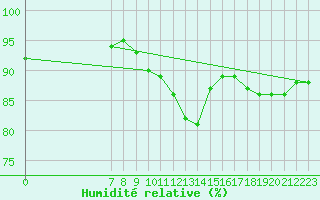 Courbe de l'humidit relative pour Valence d'Agen (82)