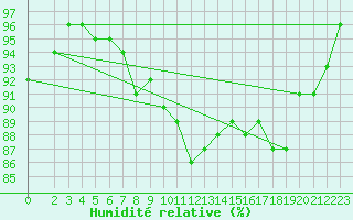 Courbe de l'humidit relative pour Bad Kissingen