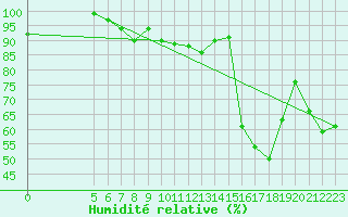Courbe de l'humidit relative pour Jomfruland Fyr