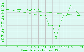 Courbe de l'humidit relative pour Yalova Airport