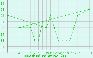 Courbe de l'humidit relative pour Sarajevo-Bejelave