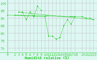 Courbe de l'humidit relative pour Manschnow