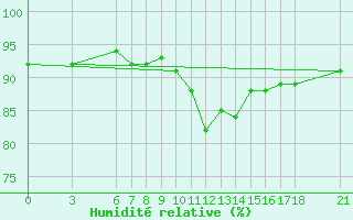 Courbe de l'humidit relative pour Cankiri
