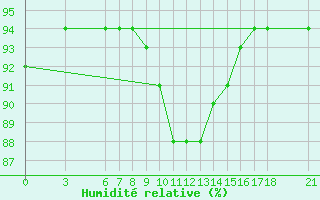 Courbe de l'humidit relative pour Sarajevo-Bejelave