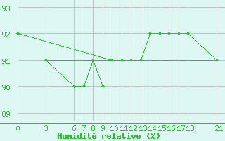 Courbe de l'humidit relative pour Agri