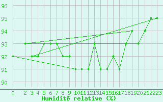 Courbe de l'humidit relative pour Vaagsli