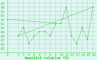 Courbe de l'humidit relative pour Hamilton Island