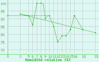 Courbe de l'humidit relative pour Vitebsk