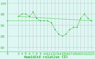 Courbe de l'humidit relative pour Sermange-Erzange (57)