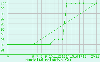 Courbe de l'humidit relative pour Bjelasnica