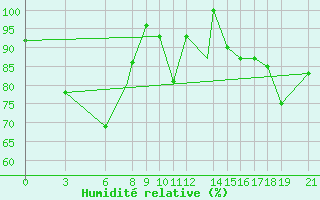Courbe de l'humidit relative pour Akurnes