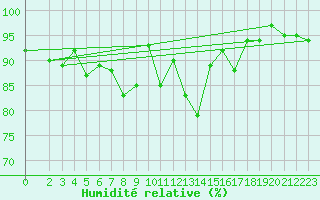 Courbe de l'humidit relative pour Wunsiedel Schonbrun
