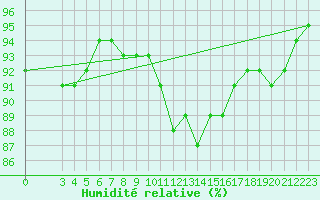 Courbe de l'humidit relative pour Saint-Haon (43)