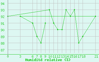 Courbe de l'humidit relative pour Edirne