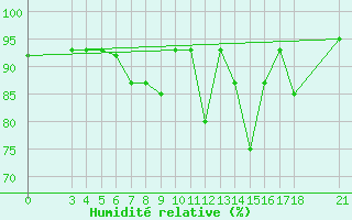 Courbe de l'humidit relative pour Passo Rolle