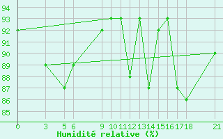 Courbe de l'humidit relative pour Passo Rolle