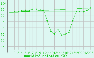 Courbe de l'humidit relative pour Saint-Sauveur (80)