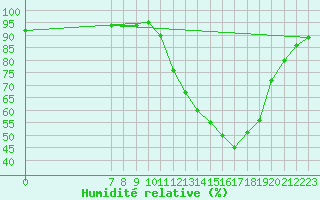 Courbe de l'humidit relative pour Valence d'Agen (82)