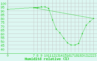 Courbe de l'humidit relative pour Valence d'Agen (82)