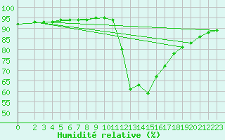 Courbe de l'humidit relative pour Lagny-sur-Marne (77)