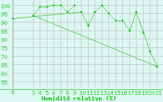 Courbe de l'humidit relative pour Zavizan