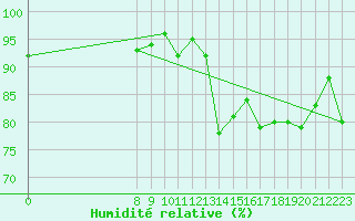 Courbe de l'humidit relative pour Lans-en-Vercors (38)